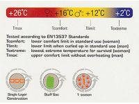 Temperature Ranges